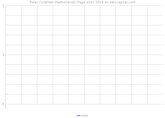 Peter Coldman (Netherlands) Page visits 2024 