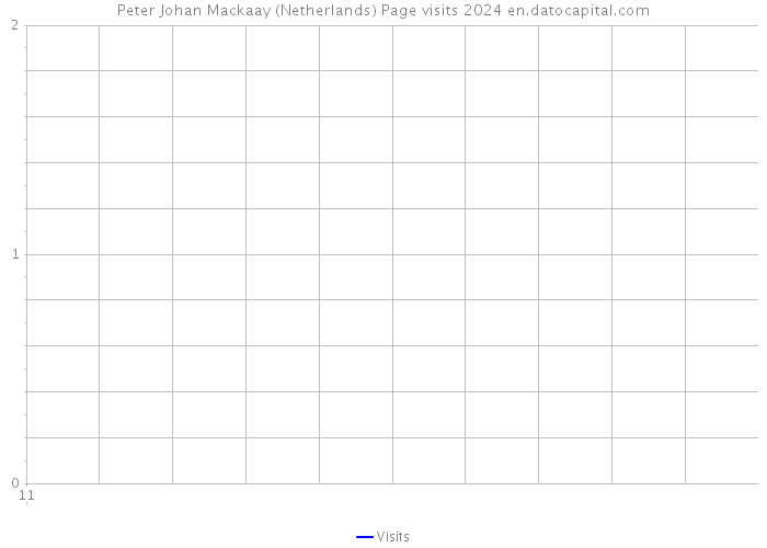 Peter Johan Mackaay (Netherlands) Page visits 2024 