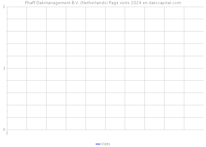 Phaff Dakmanagement B.V. (Netherlands) Page visits 2024 