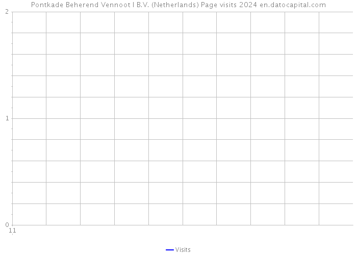 Pontkade Beherend Vennoot I B.V. (Netherlands) Page visits 2024 