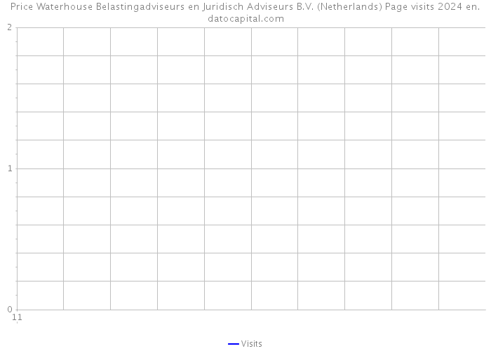 Price Waterhouse Belastingadviseurs en Juridisch Adviseurs B.V. (Netherlands) Page visits 2024 