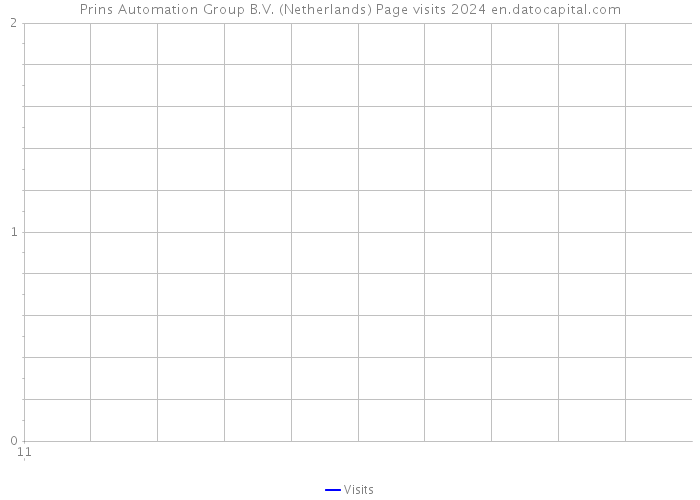 Prins Automation Group B.V. (Netherlands) Page visits 2024 
