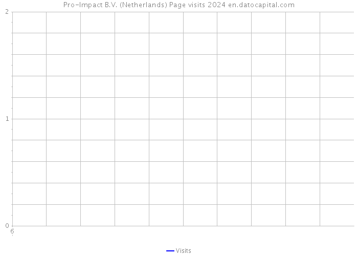 Pro-Impact B.V. (Netherlands) Page visits 2024 