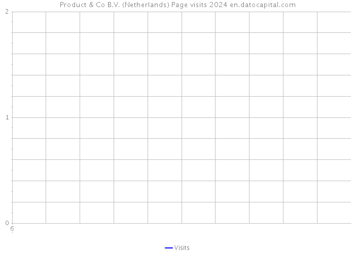 Product & Co B.V. (Netherlands) Page visits 2024 