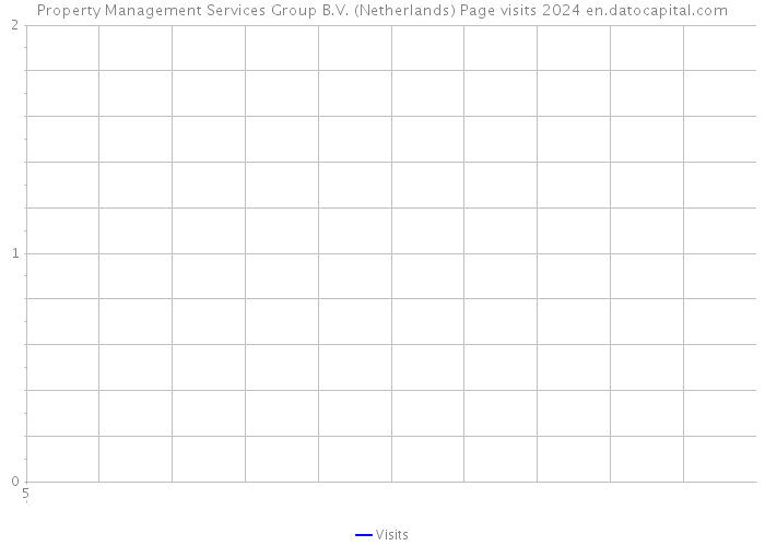 Property Management Services Group B.V. (Netherlands) Page visits 2024 