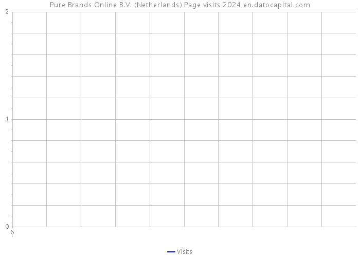 Pure Brands Online B.V. (Netherlands) Page visits 2024 