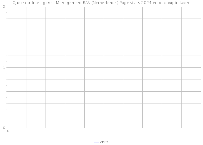 Quaestor Intelligence Management B.V. (Netherlands) Page visits 2024 