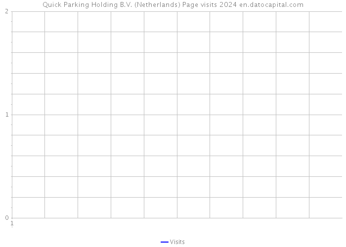 Quick Parking Holding B.V. (Netherlands) Page visits 2024 