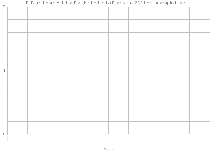 R. Dorreboom Holding B.V. (Netherlands) Page visits 2024 