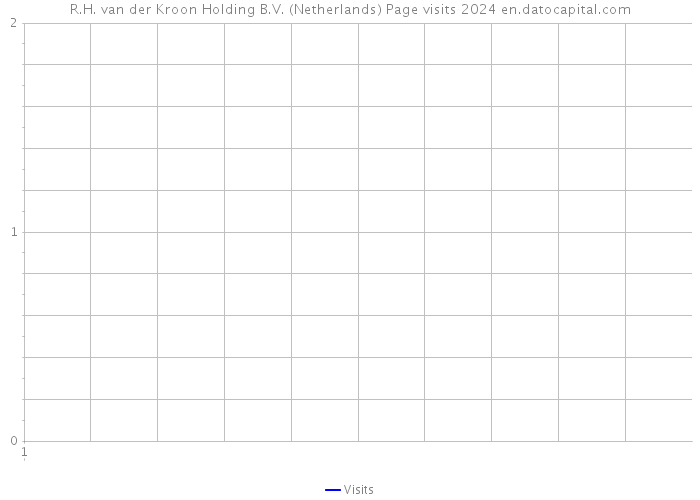 R.H. van der Kroon Holding B.V. (Netherlands) Page visits 2024 