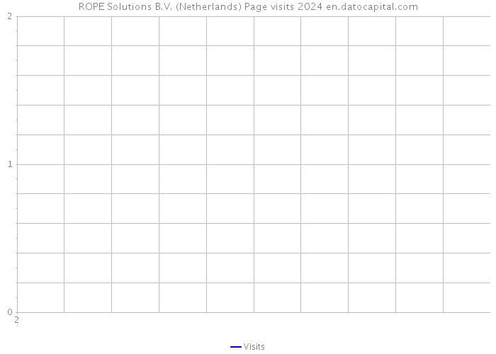 ROPE Solutions B.V. (Netherlands) Page visits 2024 
