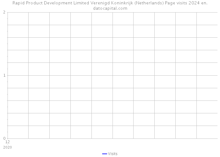 Rapid Product Development Limited Verenigd Koninkrijk (Netherlands) Page visits 2024 