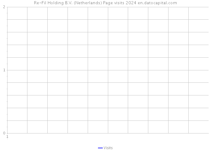 Re-Fil Holding B.V. (Netherlands) Page visits 2024 