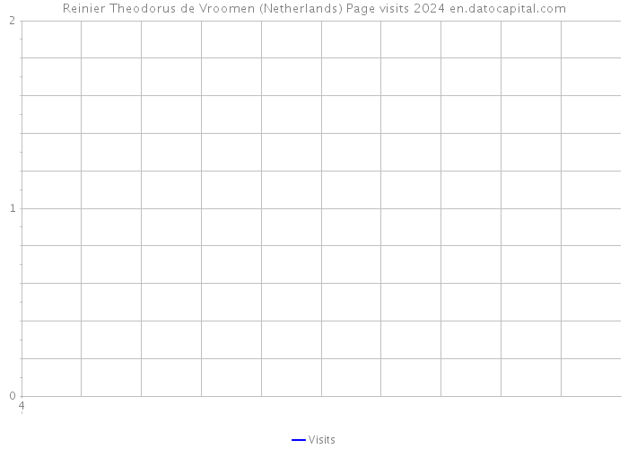 Reinier Theodorus de Vroomen (Netherlands) Page visits 2024 