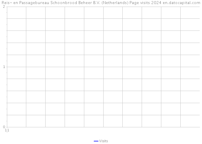 Reis- en Passagebureau Schoonbrood Beheer B.V. (Netherlands) Page visits 2024 