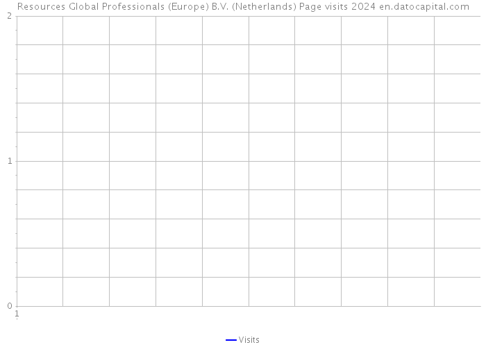 Resources Global Professionals (Europe) B.V. (Netherlands) Page visits 2024 