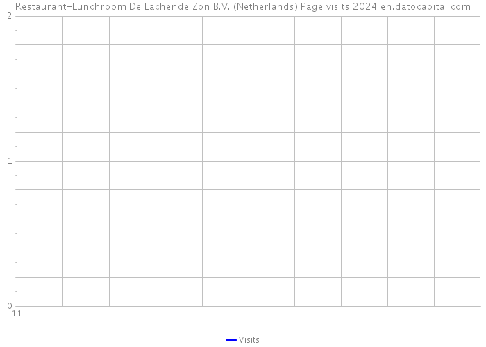 Restaurant-Lunchroom De Lachende Zon B.V. (Netherlands) Page visits 2024 