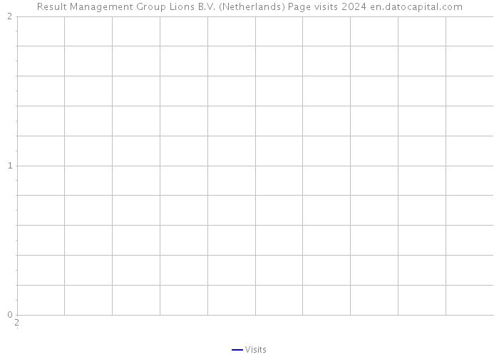 Result Management Group Lions B.V. (Netherlands) Page visits 2024 