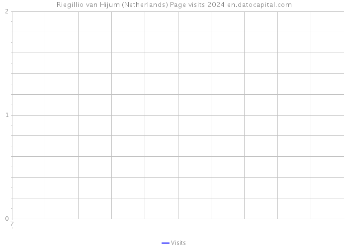 Riegillio van Hijum (Netherlands) Page visits 2024 