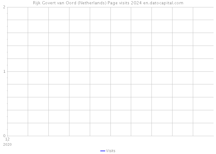 Rijk Govert van Oord (Netherlands) Page visits 2024 