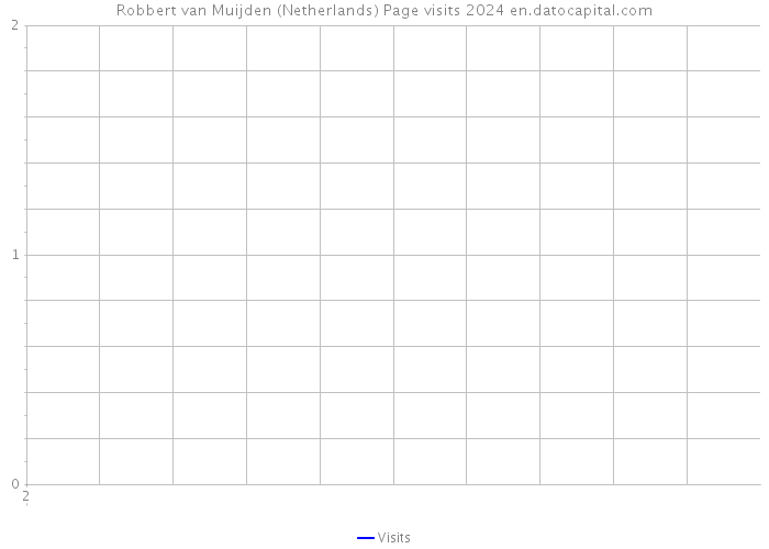 Robbert van Muijden (Netherlands) Page visits 2024 