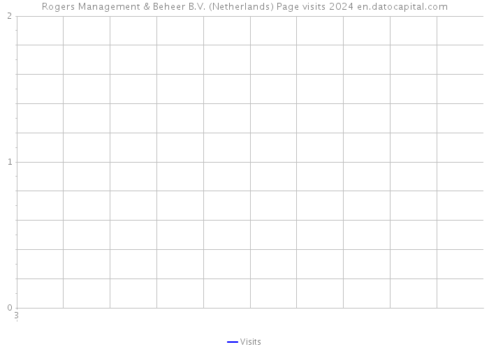 Rogers Management & Beheer B.V. (Netherlands) Page visits 2024 