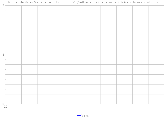 Rogier de Vries Management Holding B.V. (Netherlands) Page visits 2024 