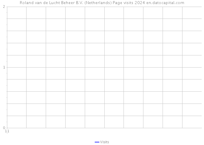 Roland van de Lucht Beheer B.V. (Netherlands) Page visits 2024 