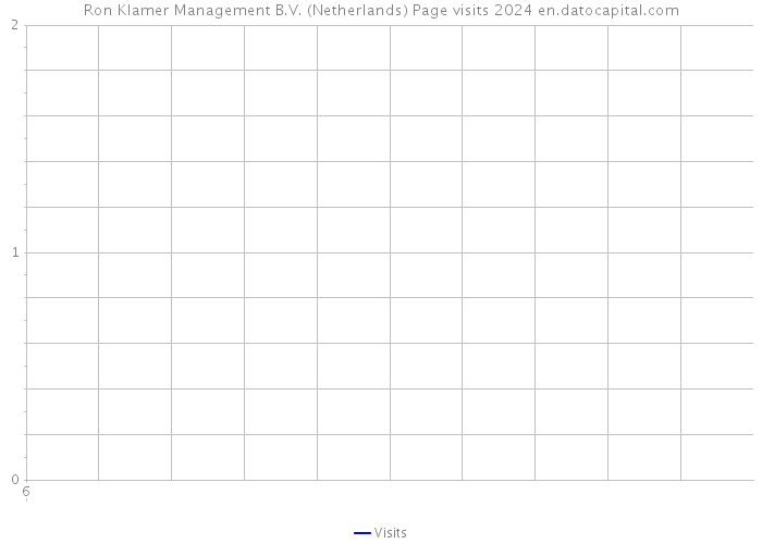 Ron Klamer Management B.V. (Netherlands) Page visits 2024 