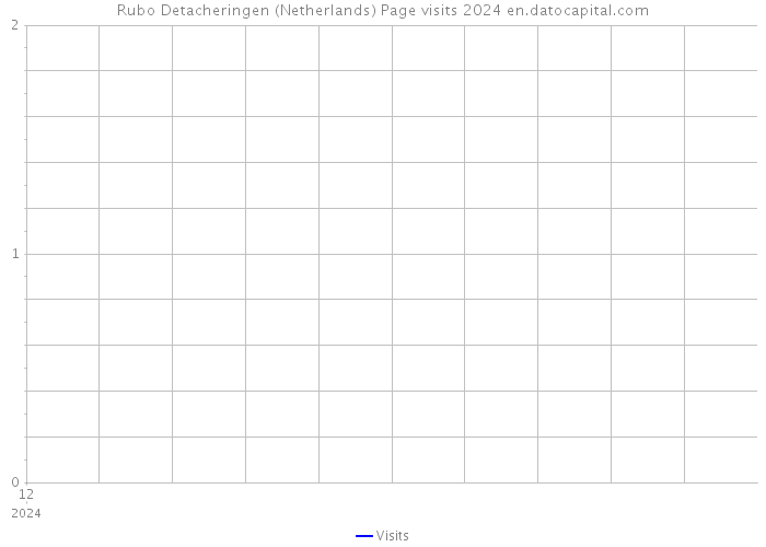 Rubo Detacheringen (Netherlands) Page visits 2024 