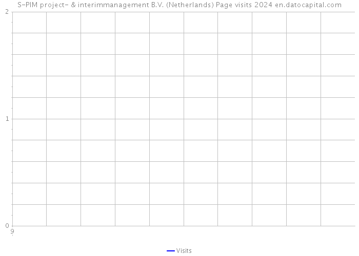 S-PIM project- & interimmanagement B.V. (Netherlands) Page visits 2024 