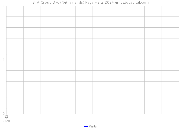 STA Group B.V. (Netherlands) Page visits 2024 