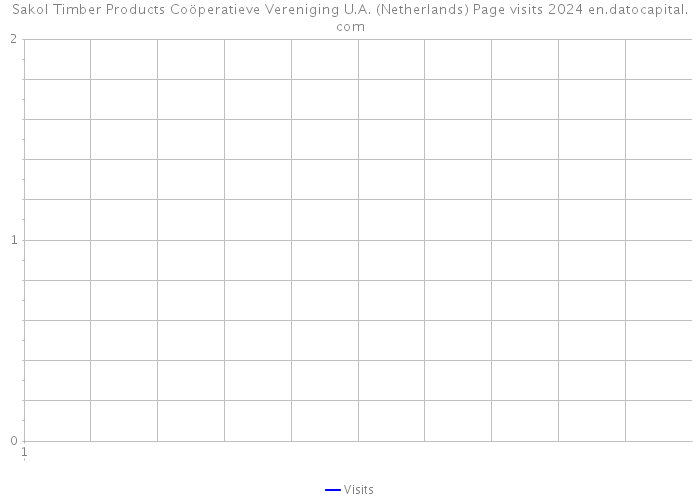 Sakol Timber Products Coöperatieve Vereniging U.A. (Netherlands) Page visits 2024 
