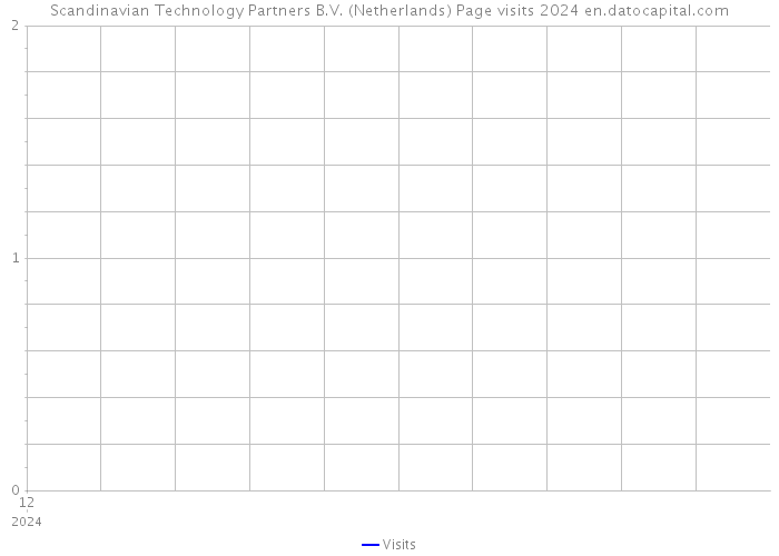 Scandinavian Technology Partners B.V. (Netherlands) Page visits 2024 