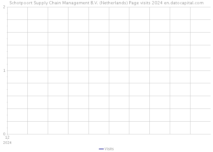 Schotpoort Supply Chain Management B.V. (Netherlands) Page visits 2024 