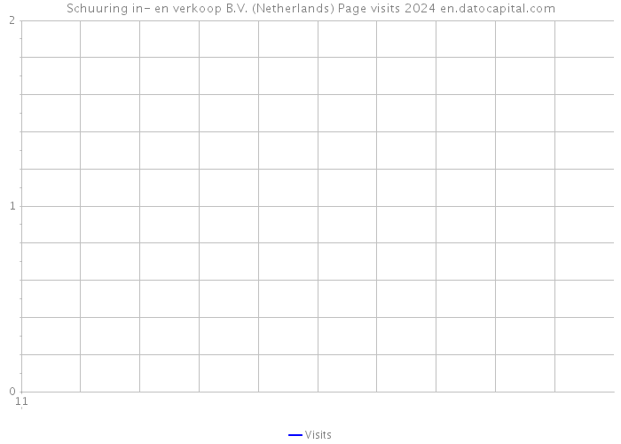 Schuuring in- en verkoop B.V. (Netherlands) Page visits 2024 