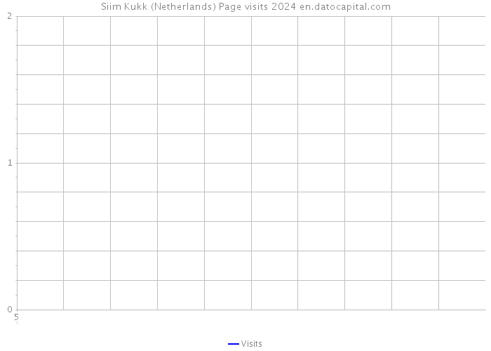 Siim Kukk (Netherlands) Page visits 2024 