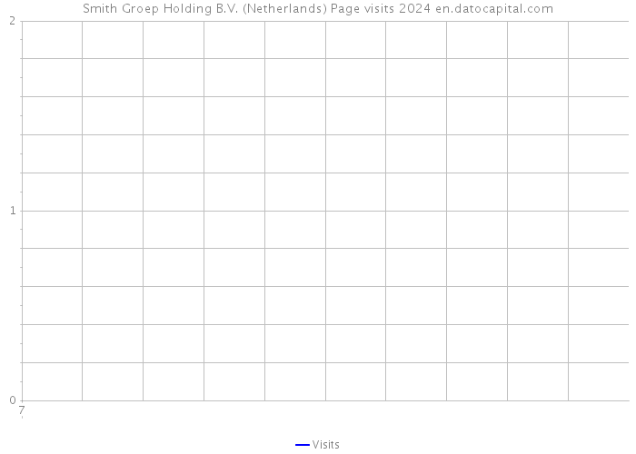 Smith Groep Holding B.V. (Netherlands) Page visits 2024 
