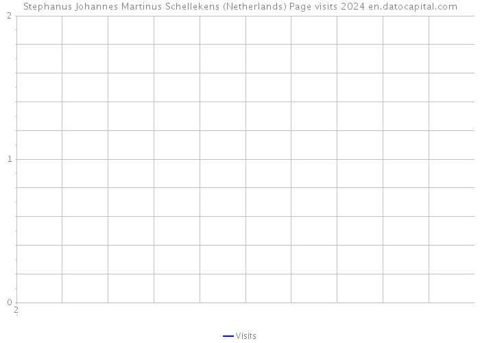 Stephanus Johannes Martinus Schellekens (Netherlands) Page visits 2024 