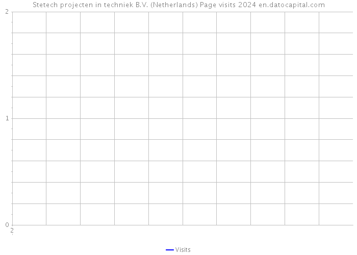 Stetech projecten in techniek B.V. (Netherlands) Page visits 2024 