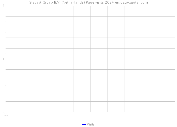 Stevast Groep B.V. (Netherlands) Page visits 2024 