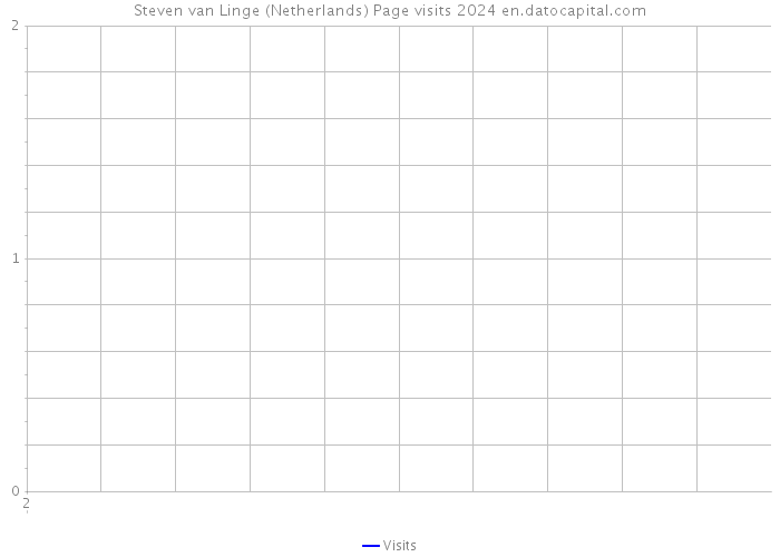 Steven van Linge (Netherlands) Page visits 2024 