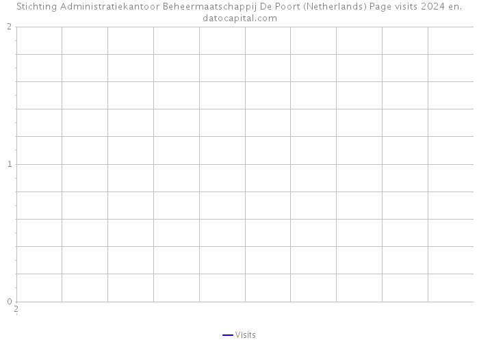 Stichting Administratiekantoor Beheermaatschappij De Poort (Netherlands) Page visits 2024 