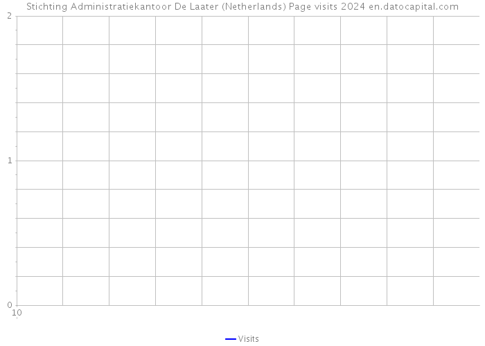 Stichting Administratiekantoor De Laater (Netherlands) Page visits 2024 