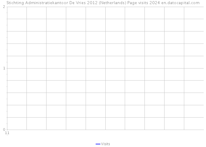 Stichting Administratiekantoor De Vries 2012 (Netherlands) Page visits 2024 