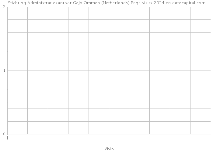 Stichting Administratiekantoor GeJo Ommen (Netherlands) Page visits 2024 