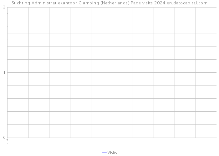 Stichting Administratiekantoor Glamping (Netherlands) Page visits 2024 