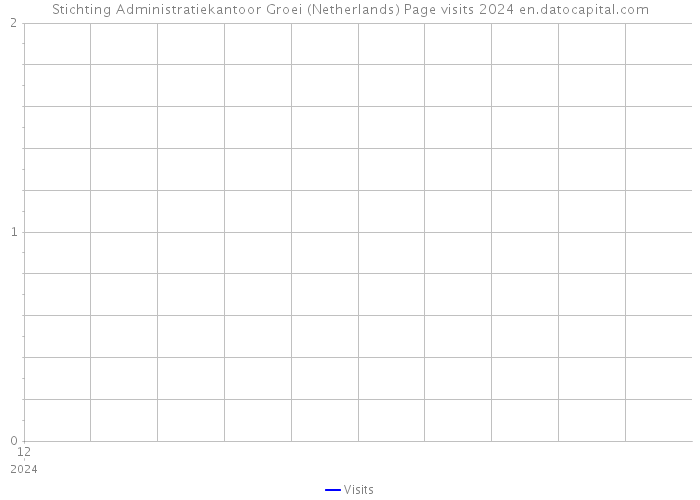 Stichting Administratiekantoor Groei (Netherlands) Page visits 2024 