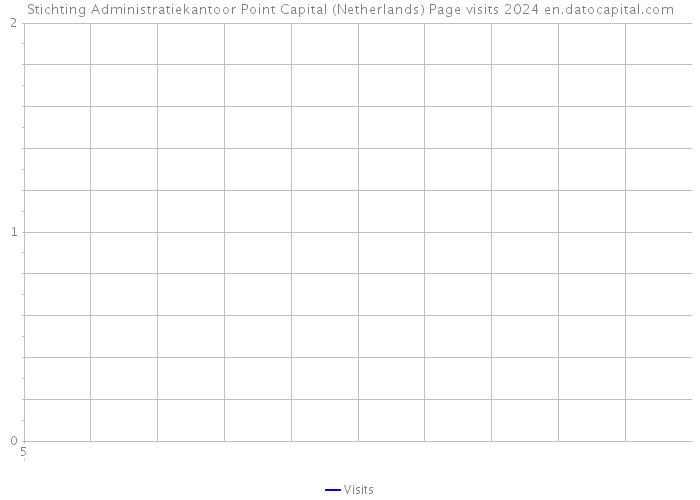 Stichting Administratiekantoor Point Capital (Netherlands) Page visits 2024 