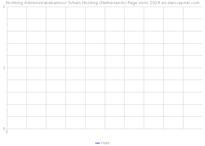 Stichting Administratiekantoor Schats Holding (Netherlands) Page visits 2024 